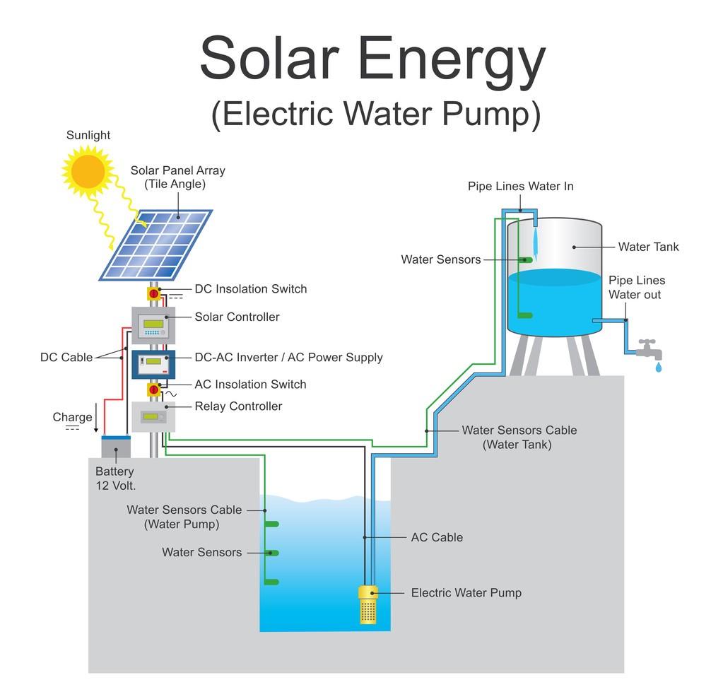 Photovoltaic water pump system